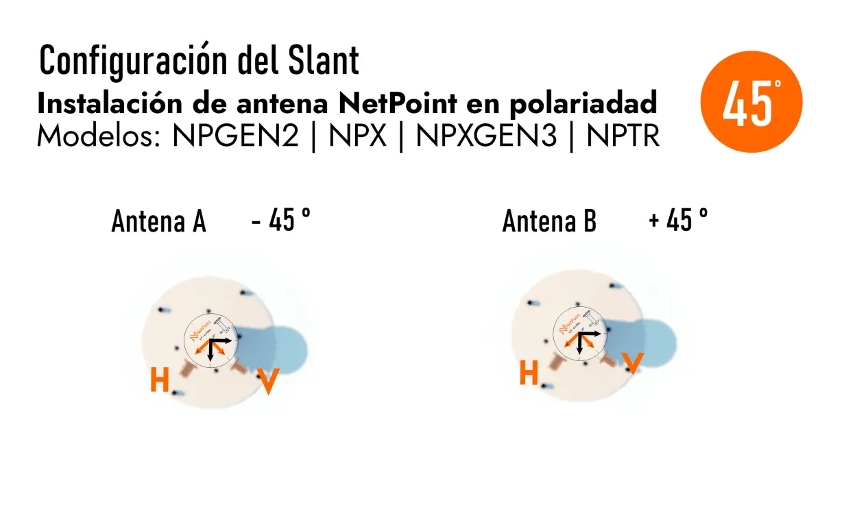 Slant a 45° grados de antenas NetPoint
