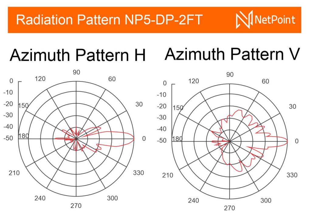 Optimización de patron de radiación para acertar en el lóbulo central de las antenas NP1GEN2